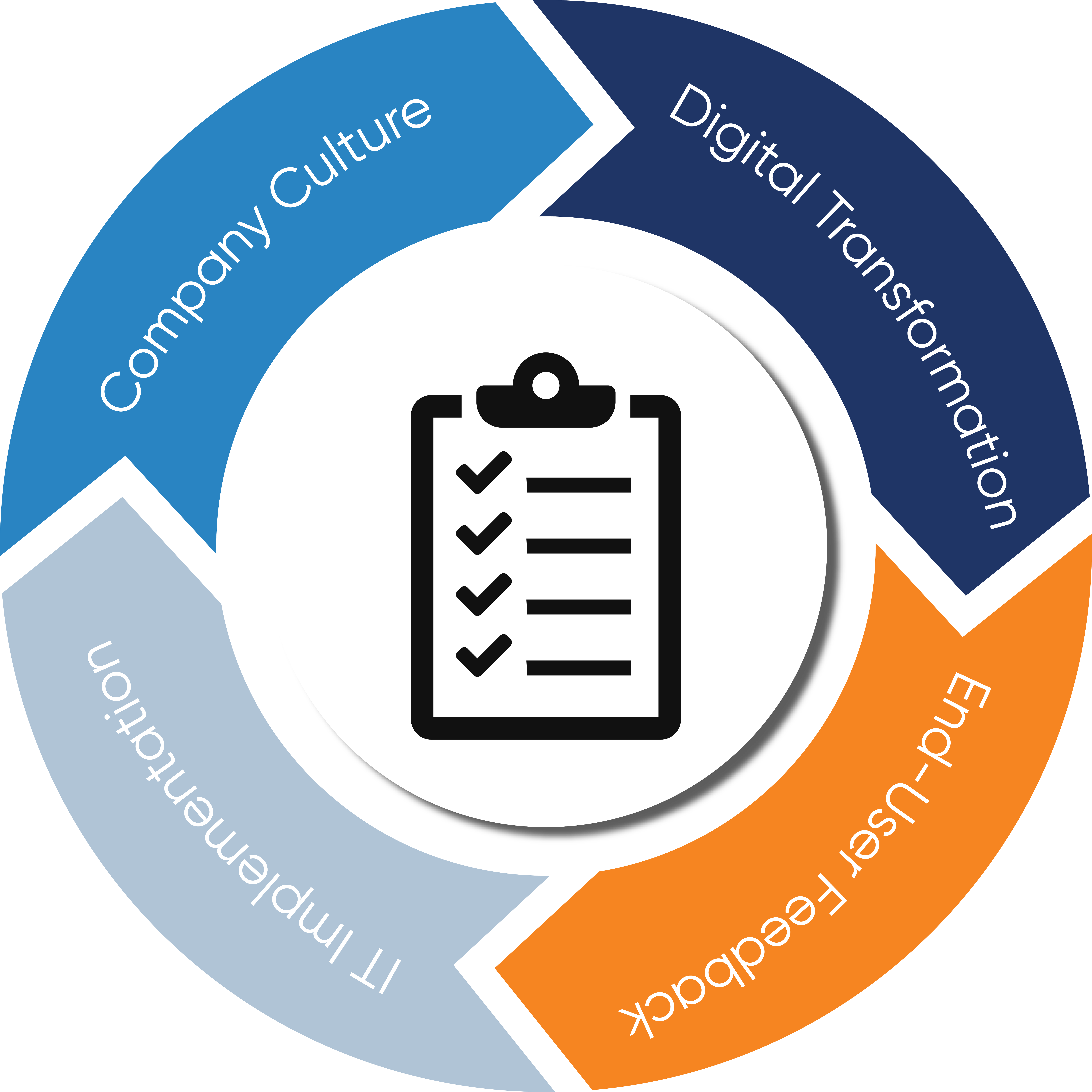 The Digital Transformation Feedback Loop 1
